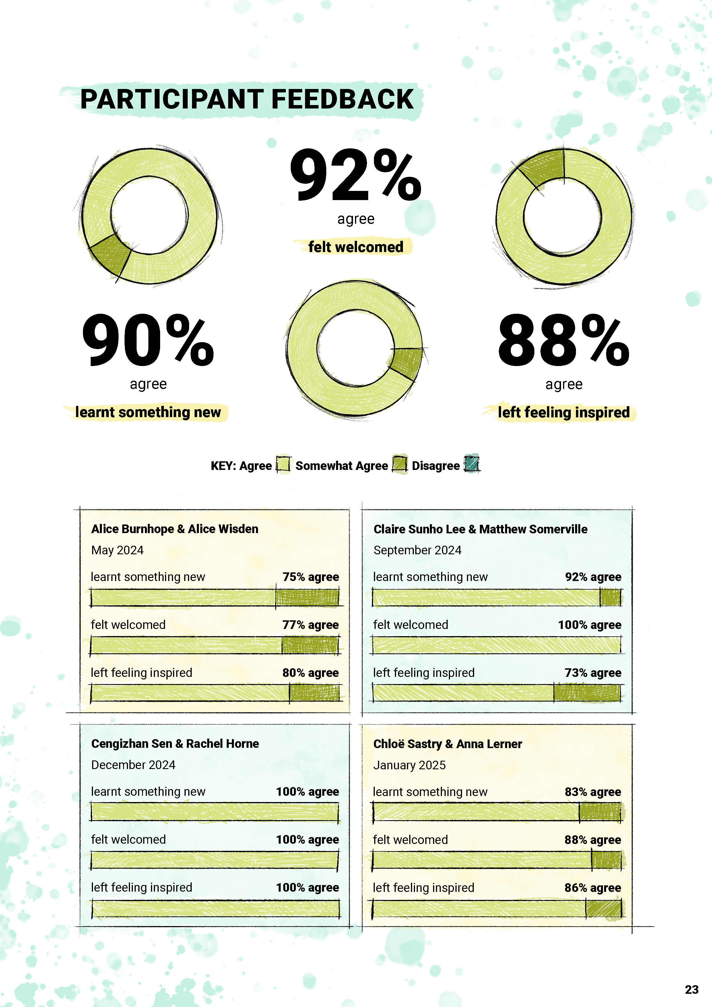 Arts&HealthHub_ArtistPeerGroups_Report_2026_Page_23.png