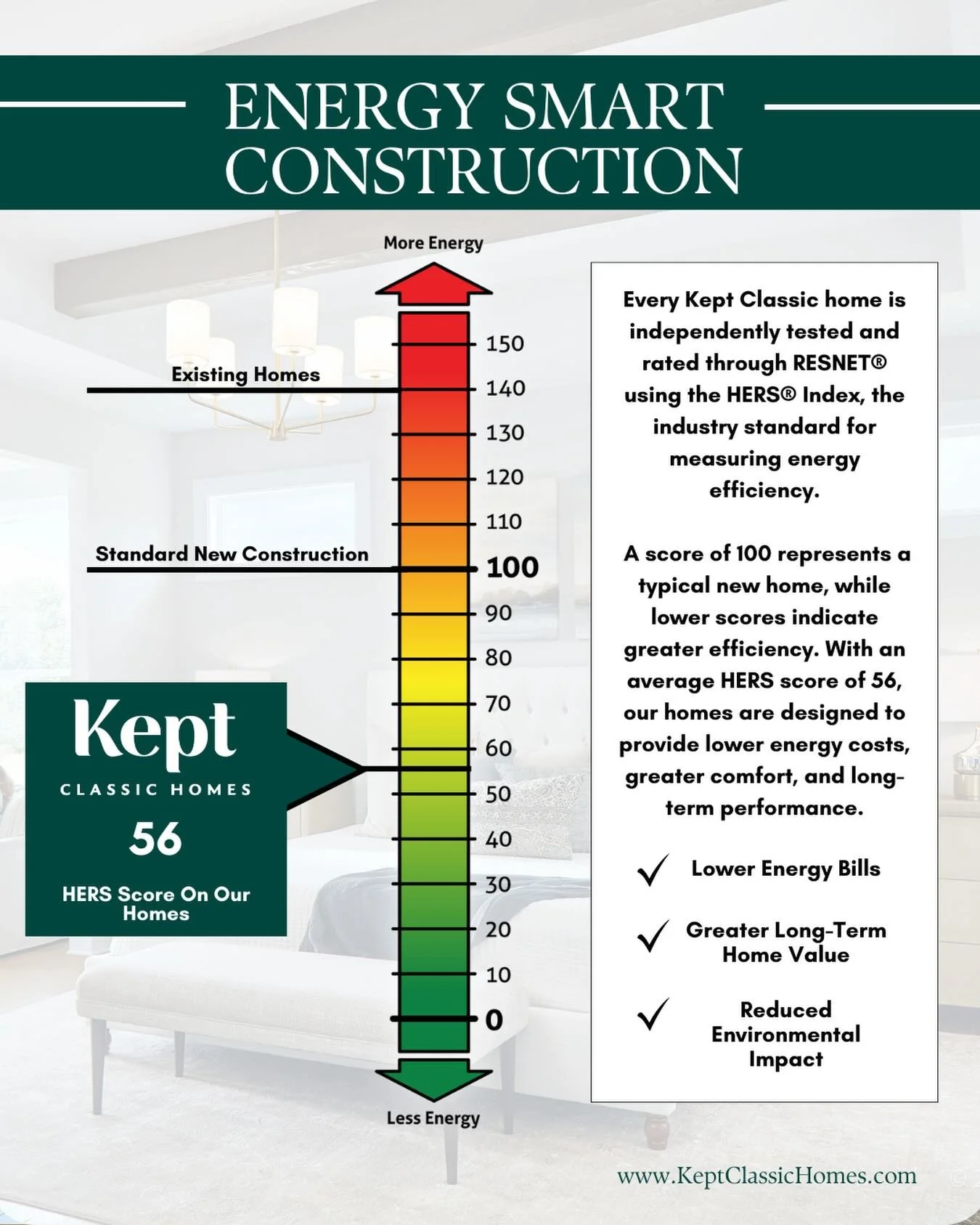 🏡Not all new homes are built the same.

Every Kept Classic home is independently tested and rated using the RESNET&reg; HERS&reg; Index, the industry standard for measuring home energy efficiency.

A score of 100 represents a typical new constructio