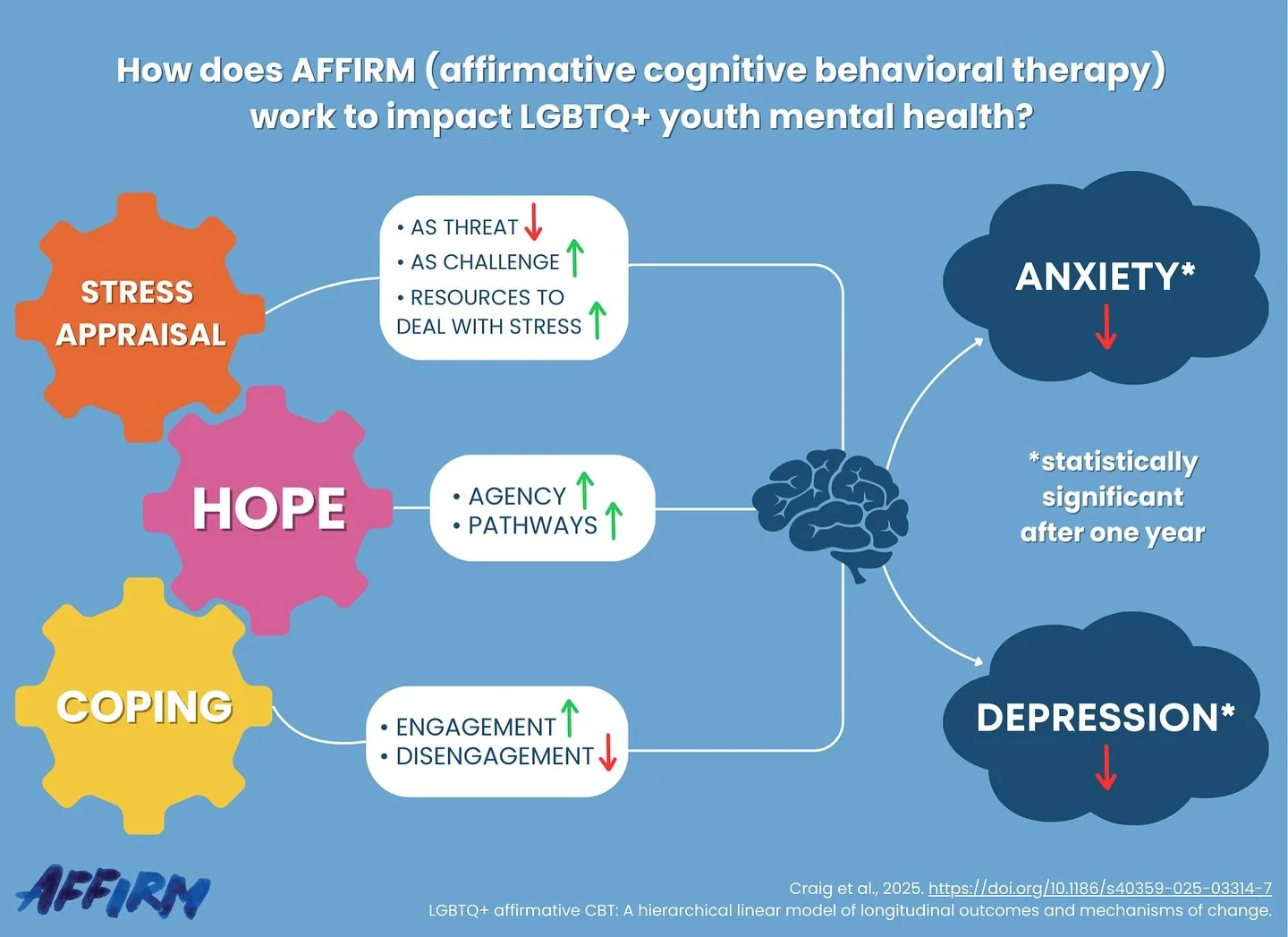 🚨 New publication alert! 🚨 

INQYR&rsquo;s latest study reveals how LGBTQ+ affirmative CBT (AFFIRM) creates lasting mental health change through three key mechanisms.

By shifting how stress is understood and managed, strengthening hope for the fut