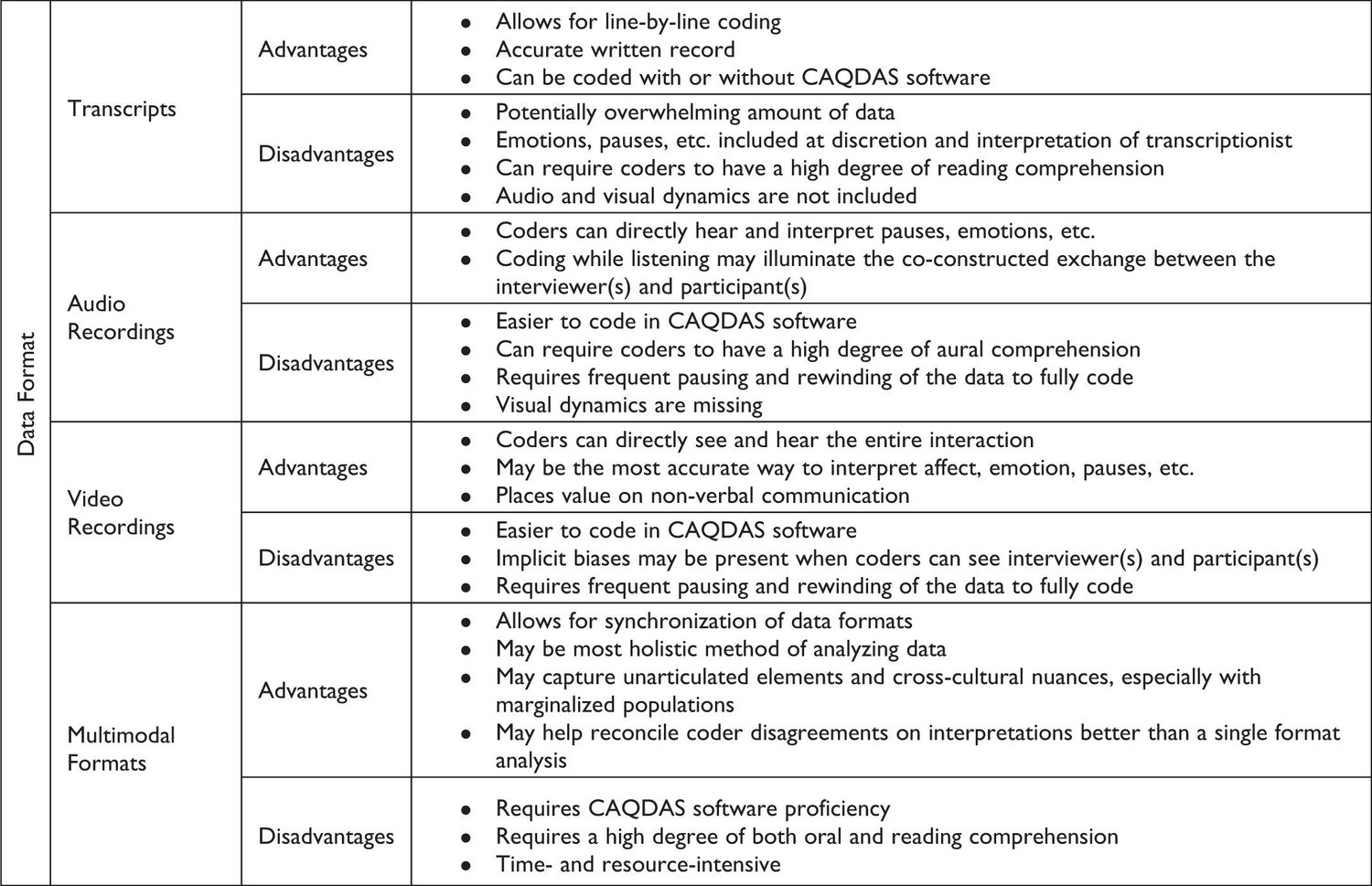 Engaging the senses in qualitative research via multimodal coding ...