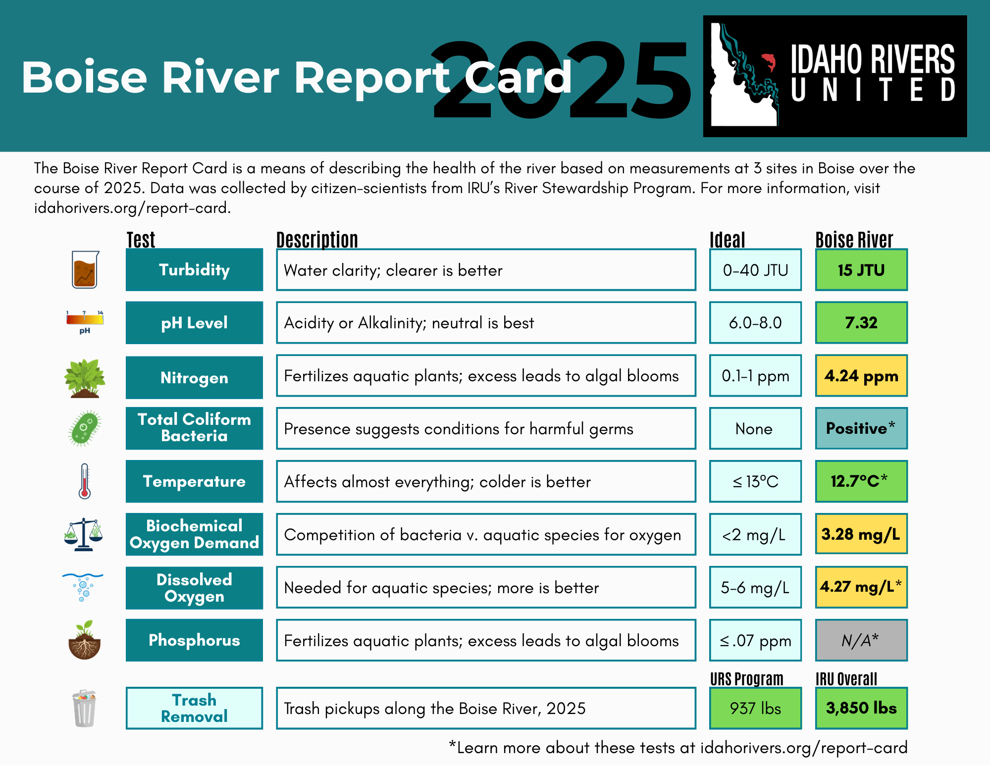 Boise River Report Card now online