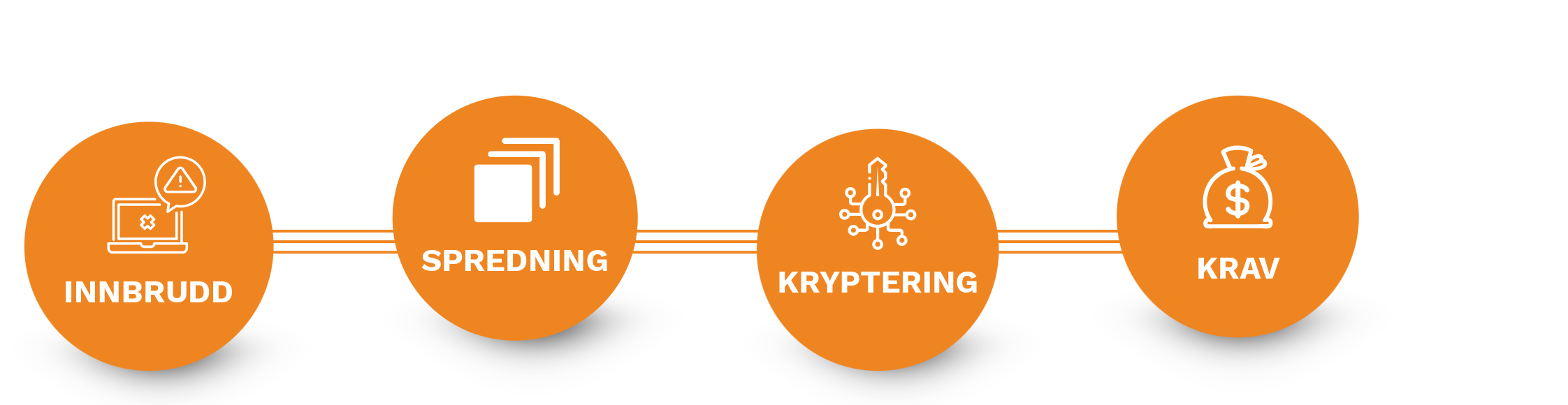 Illustrasjon av hvordan et ransomwareangrep foregår