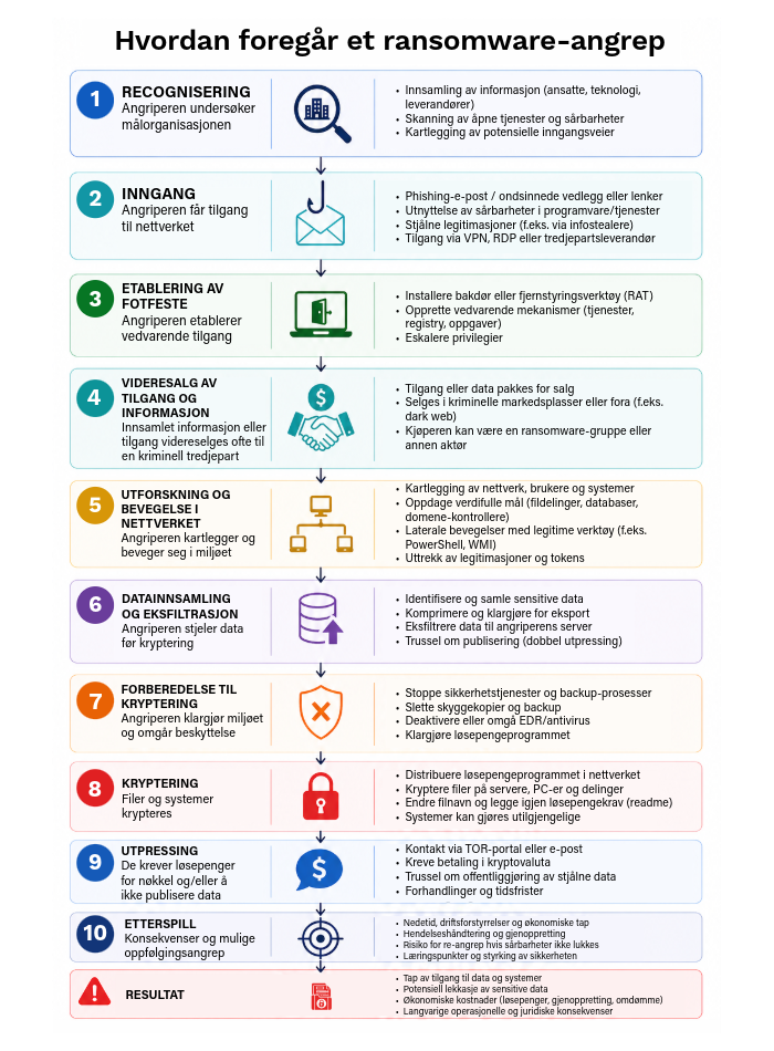 Anatomien av et moderne løsepengevirus-angrep