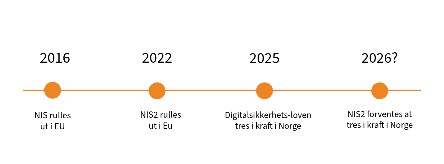 Historikk og norsk innføring av NIS2-direktivet
