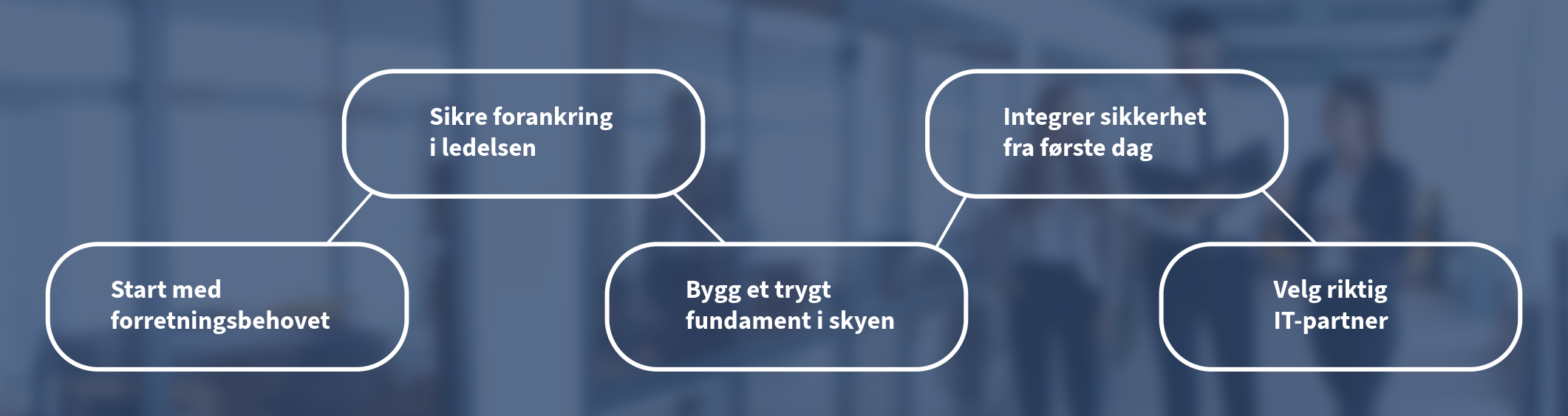 Illustrasjon: Slik lykkes din bedrift med digital transformasjon