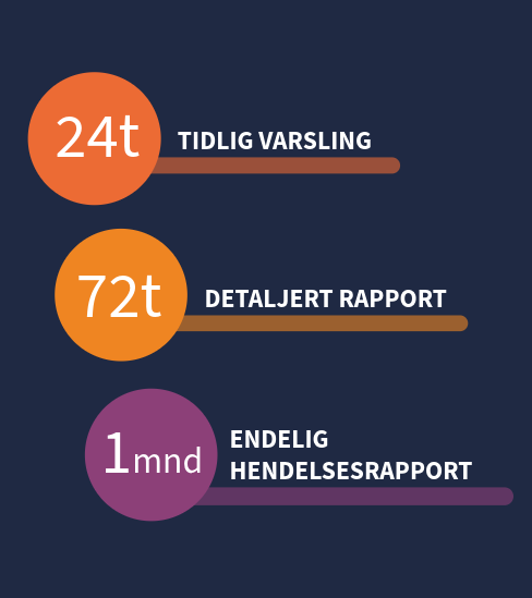 NIS2 varslingsplikt — tretrinns rapporteringsmodell