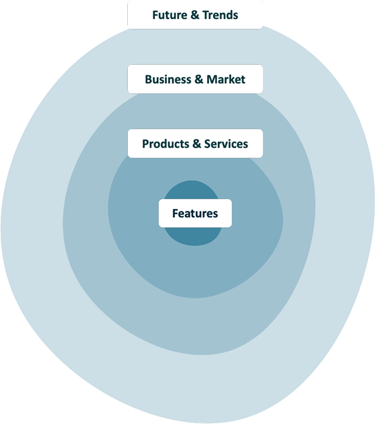 Diagram showing four levels: Features, Products & Services, Business & Market, and Future & Trends, with Features at the bottom and Future & Trends at the top.