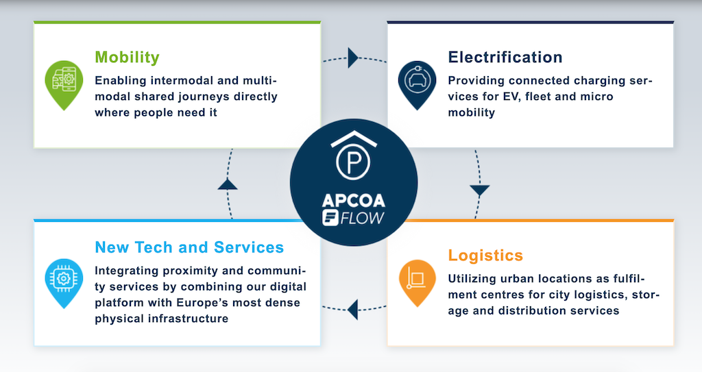 APCOA EV strategy will see car parks transformed into ‘Urban Hubs’