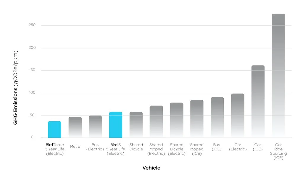 Bird describes e-scooter life cycle analysis as call to action for other operators