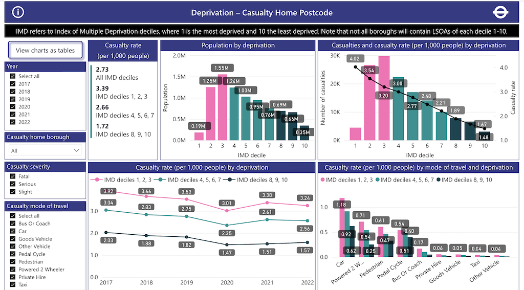 TfL dashboard tool shows stark levels of road traffic injury inequality