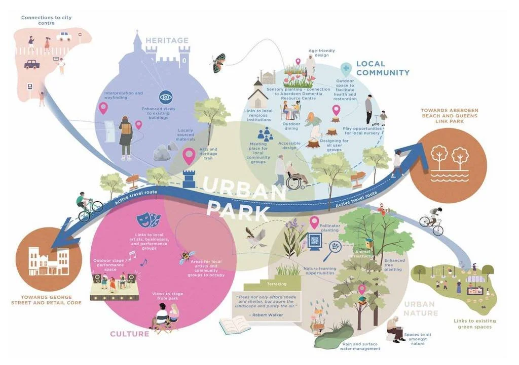 Aberdeen set to transform major city street into urban park