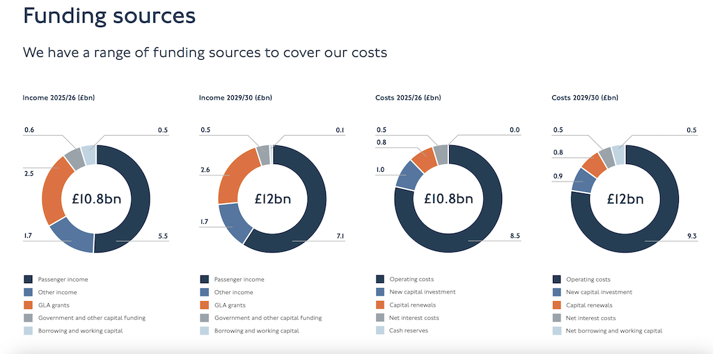 TfL publishes draft business plan outlining strategic investment to 2030