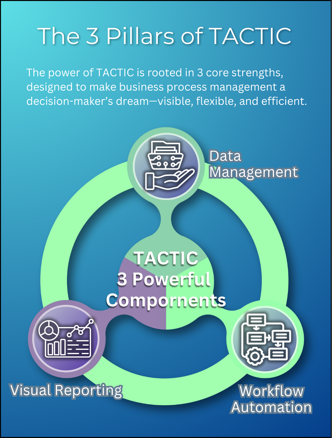 The power of TACTIC is rooted in 3 core strengths, designed to make business process management a decision-maker’s dream—visible, flexible, and efficient.