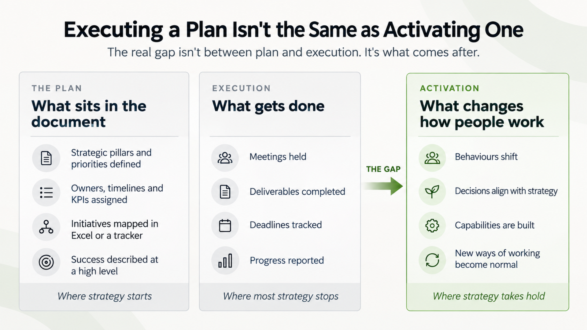Infographic showing the difference between strategy planning, execution and activation, with activation focused on behaviour change, strategic decisions and capability building.