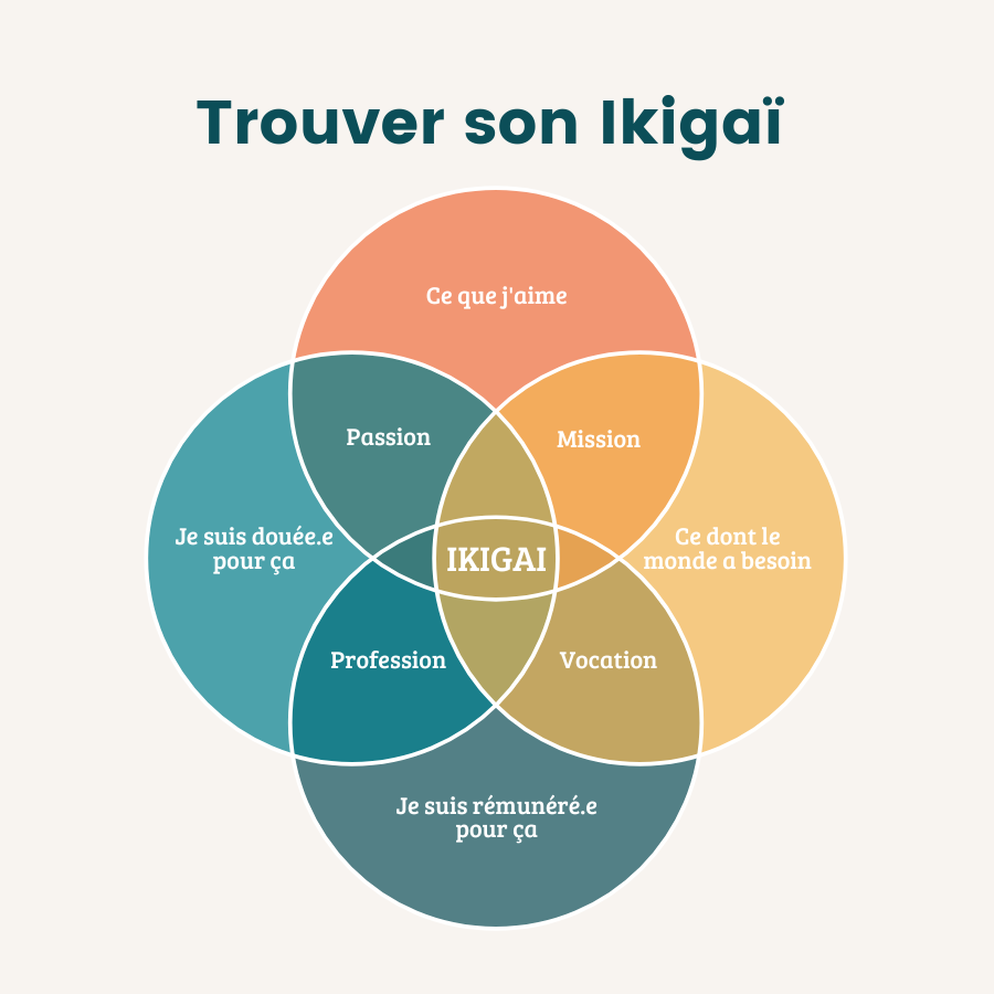 Ikigai D Couvrez Comment Trouver Votre Mission Professionnelle Et