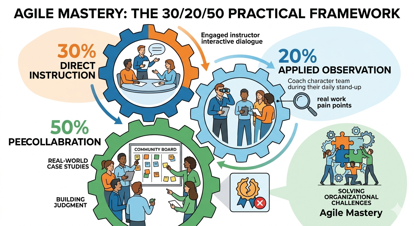 Strategy: The Coach's Playbook — How to Build Agile Training That Actually Sticks