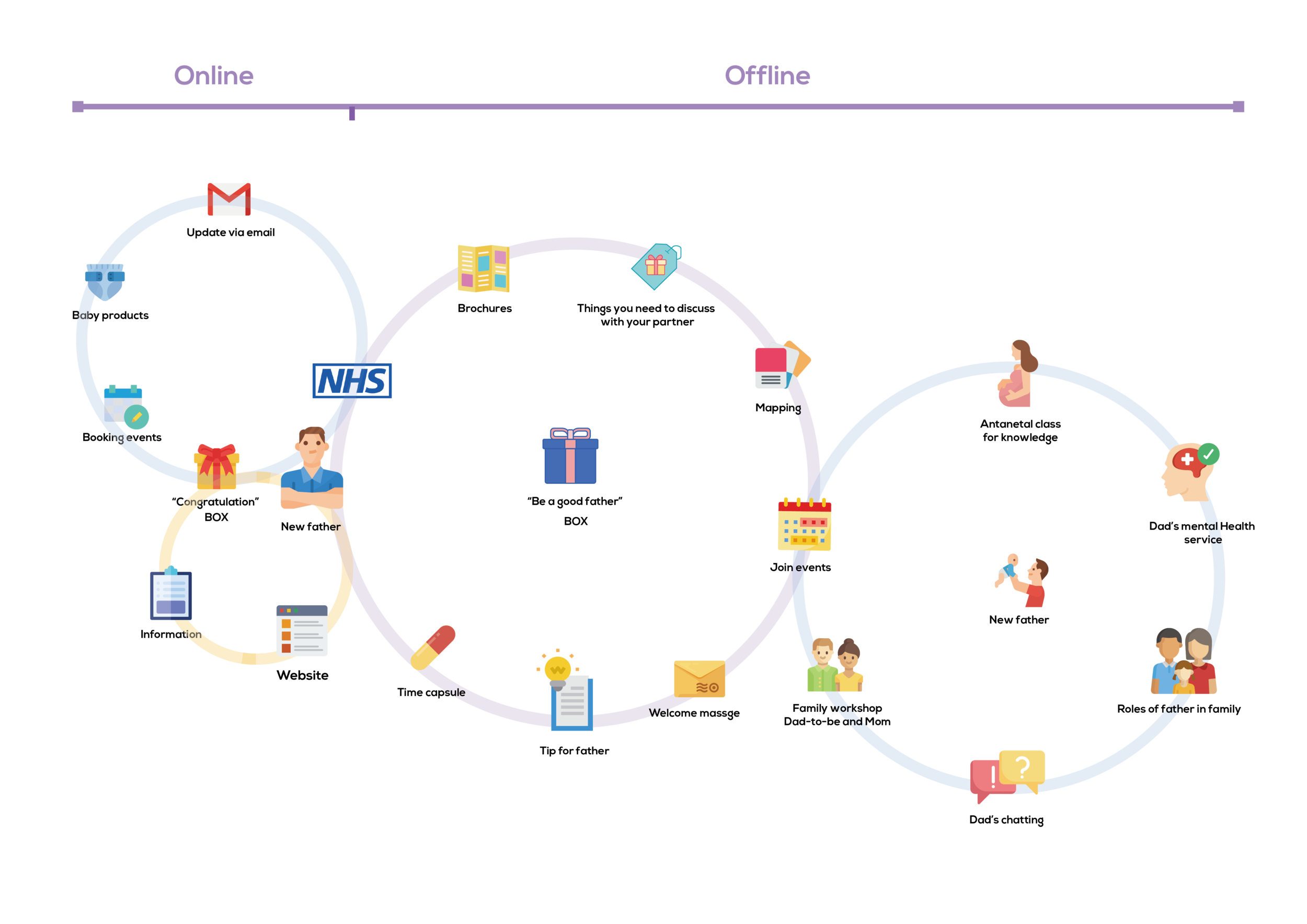 We designed a physical experience to complement the online services that would be provided. We saught to include both Online &amp; Offline engagement tools to ensure that most users could be included in the process, also keeping in mind external stakeholders such as stores, shopping chains as well as the NHS.