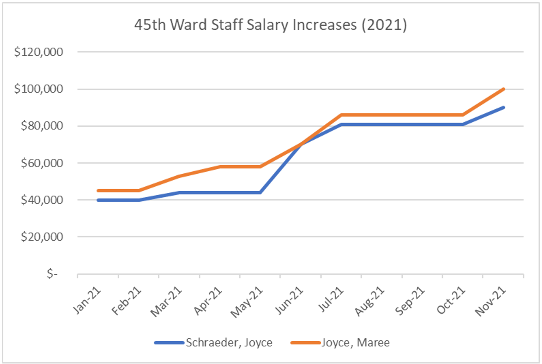 Did you get a 125% raise this year? Some of Ald. Gardiner's staffers did. —  People's Fabric