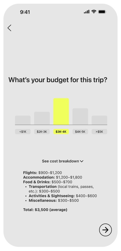 Mobile app screen showing a budget options survey for a trip, with a highlighted $3K-4K budget, and a detailed cost breakdown including flights, accommodation, food, transportation, activities, and miscellaneous expenses, totaling $3,500.