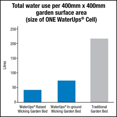 Research-trial-water-use-graph-400x400-002.jpg