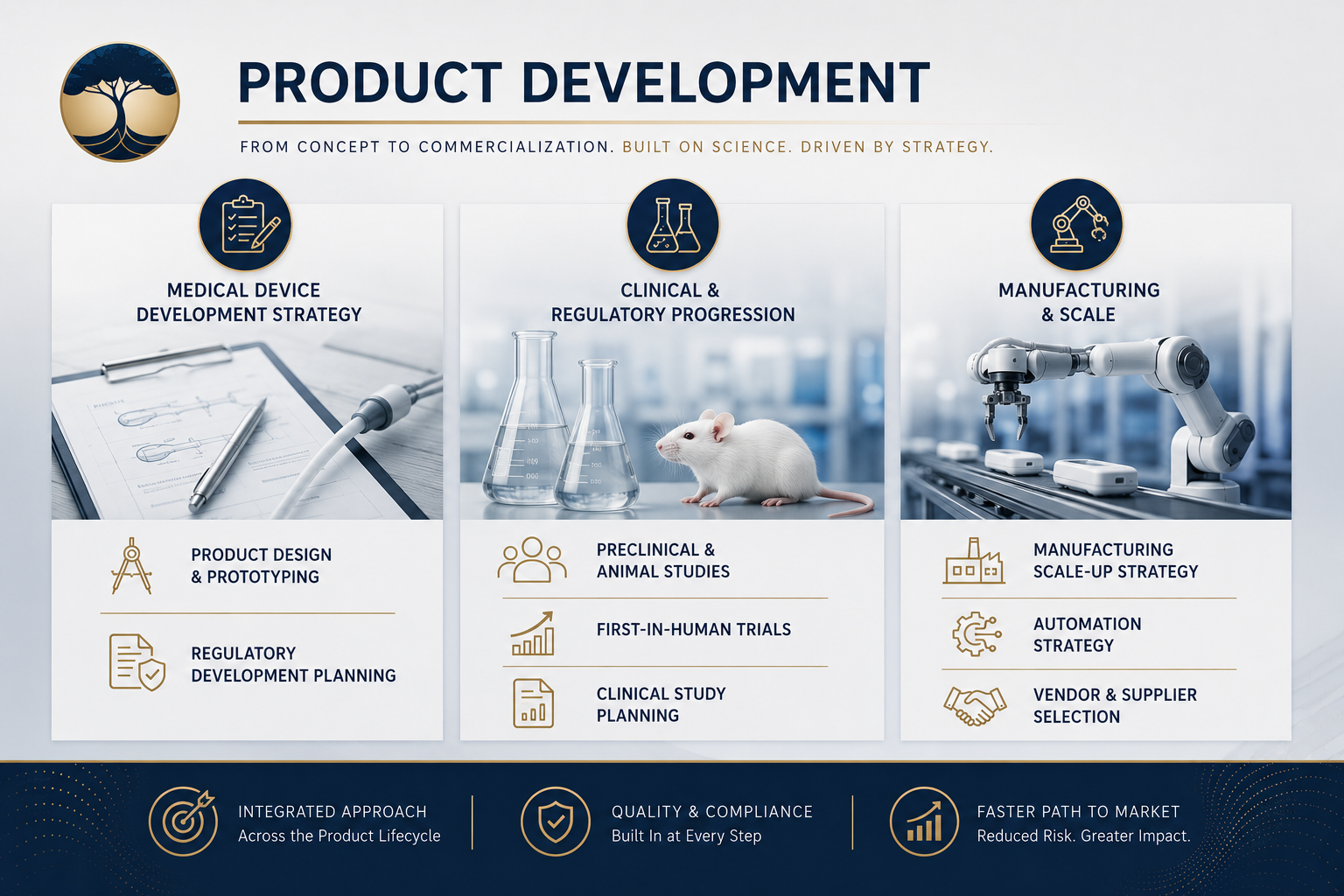 An infographic titled 'Product Development' outlining the process from concept to commercialization, including three main stages: Medical Device Development Strategy with images of a clipboard, pen, and prototype; Clinical & Regulatory Progression with a mouse and laboratory glassware; Manufacturing & Scale with a robotic arm and factory icon. Each stage has bullet points detailing key activities.