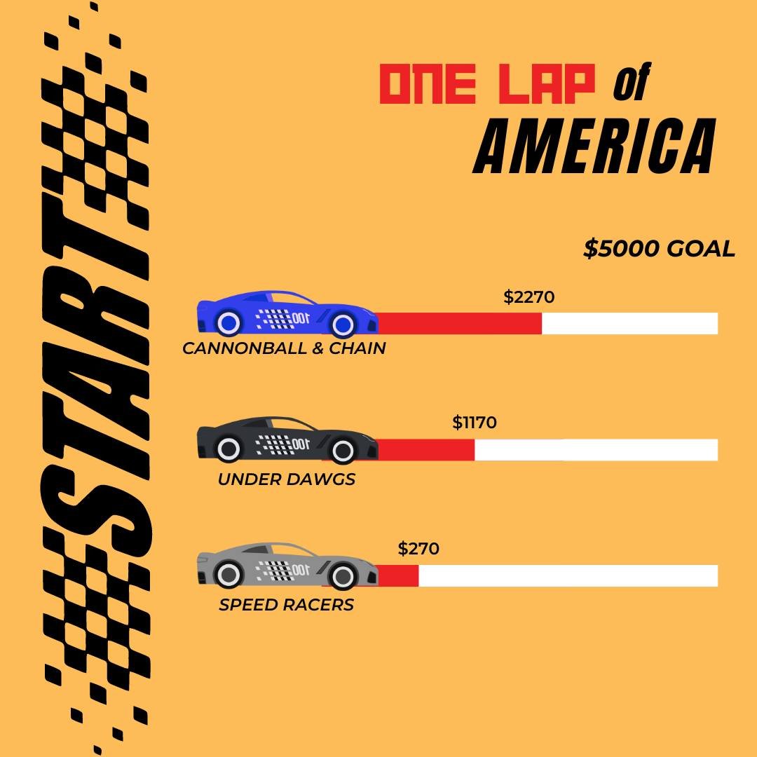 The race is ON! Follow along as our 3 sponsor teams participate in 'One Lap of America' now through May 11th. The &quot;3 Little Porkchops&quot; will be racing across 12 states and 4,750 miles as they raise funds for The Shadow Buddies Foundation. Pi