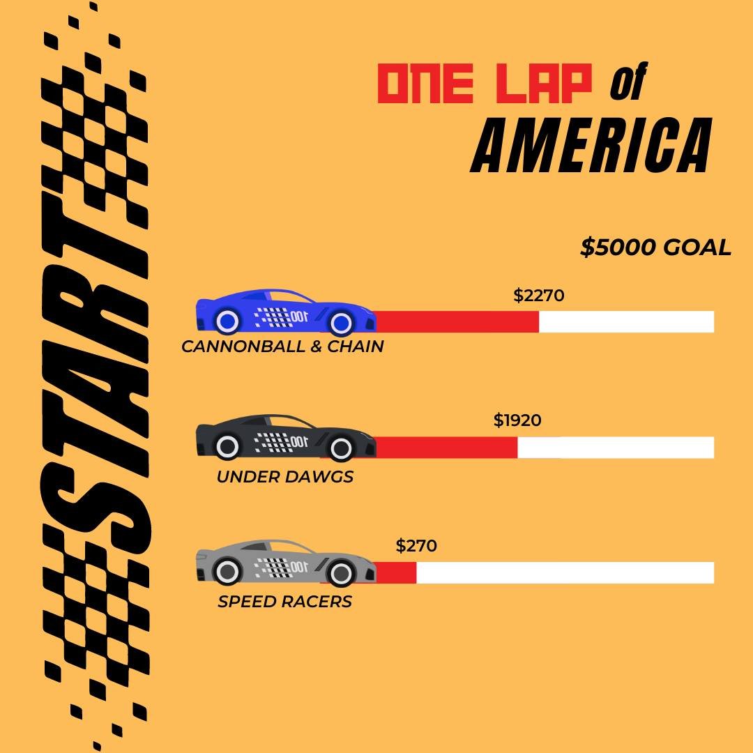 UPDATE! With 2 new pledges, the Under Dawgs are gaining speed in this race to $5000 🏎

#OLOA #onelapofamerica #shadowbuddies #kansascity #childrenscharity #shadowbuddiesfoundation #kcmo