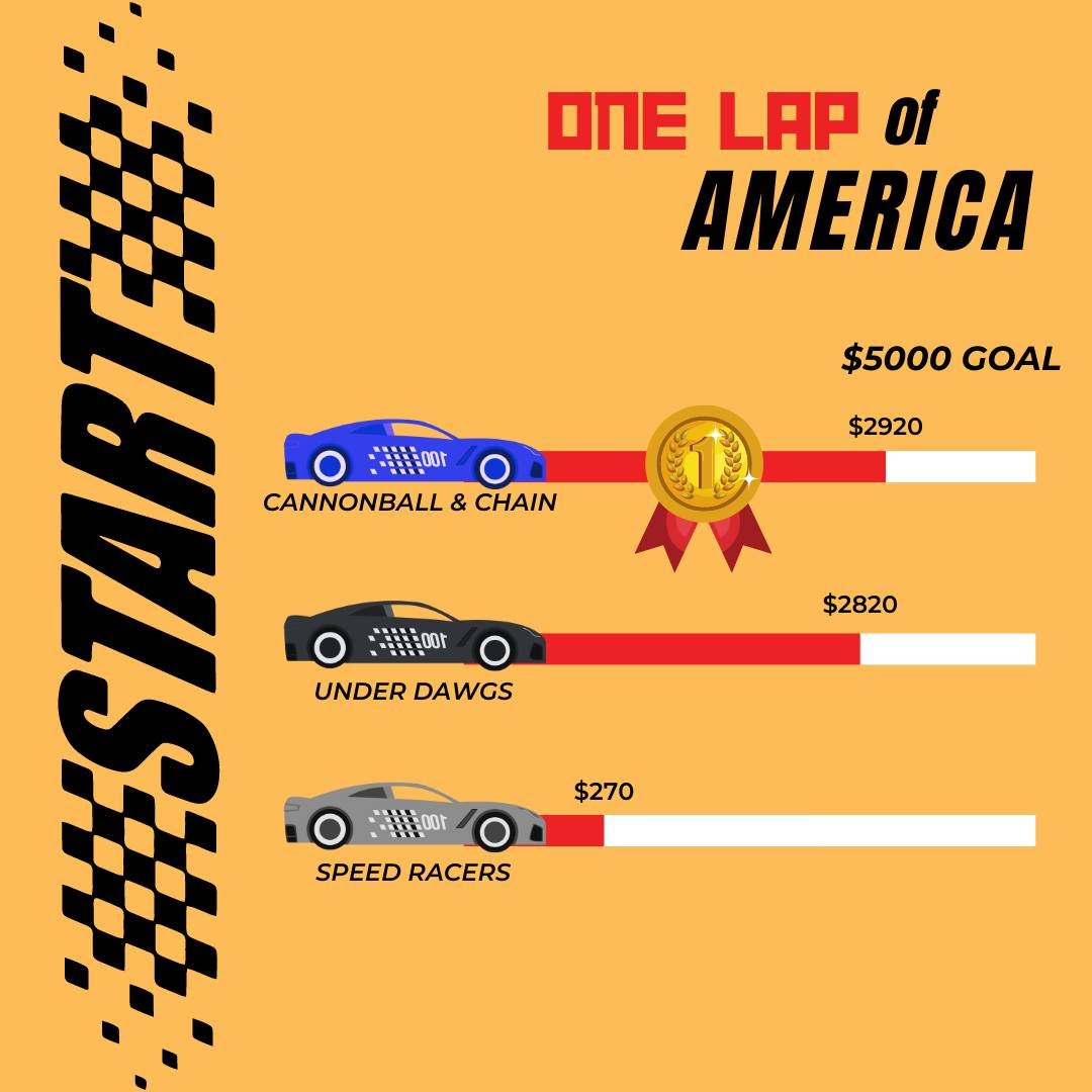 Congratulations to Cannonball &amp; Chain on their WIN! It was a close race all the way to the finish line 🏎🏆

Thank you to our 3 sponsor teams &amp; all who donated! 

#OLOA #onelapofamerica #shadowbuddies #kcmo #kansascity #shadowbuddiesfoundatio