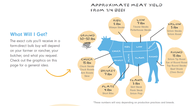 Sales & Marketing — WA Meat Up