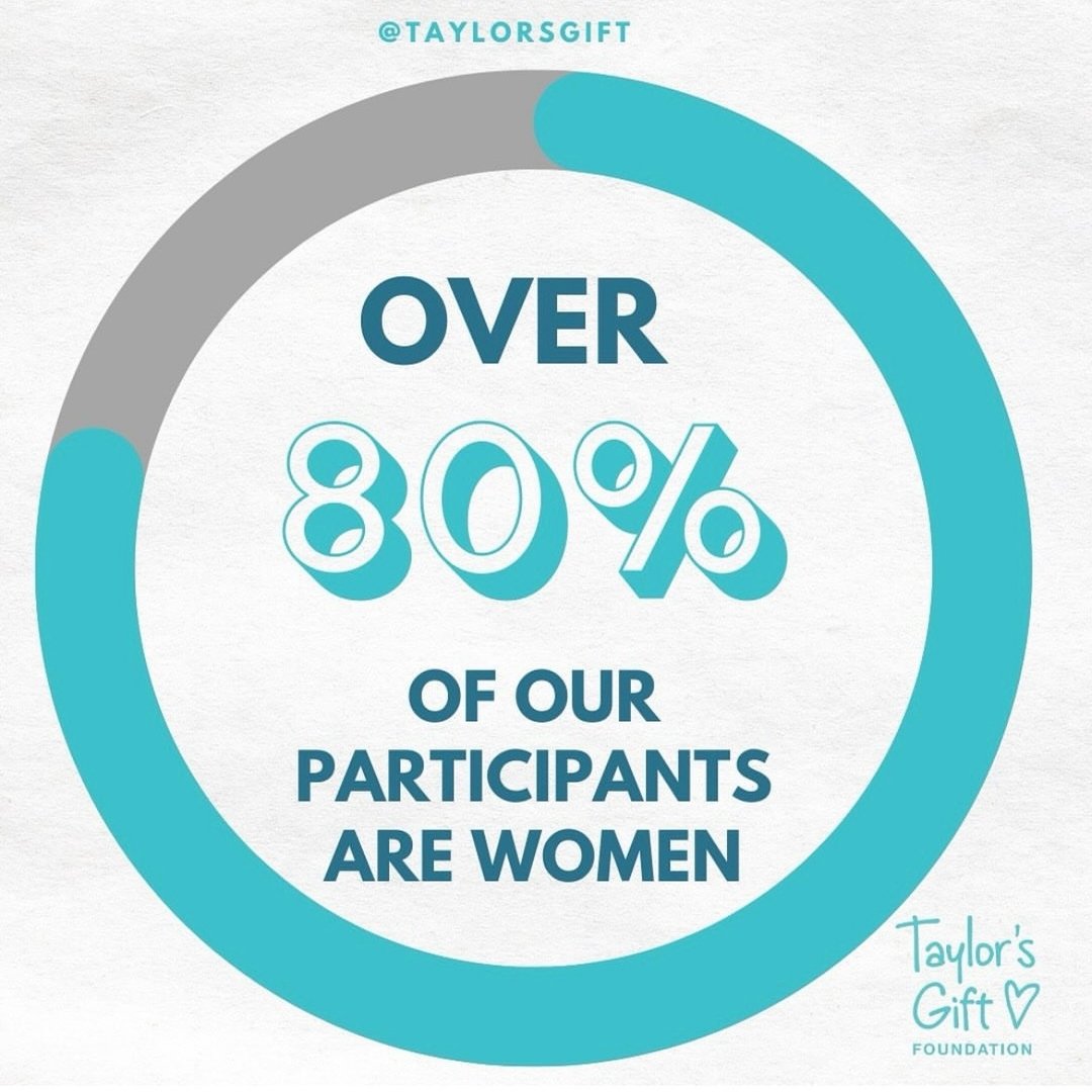 The demographics of the donor family members using our grief support services, show that over 80% of the participants are women. 💙

They routinely talk about the close connection they share with their Caring Guide and the value of the group support.