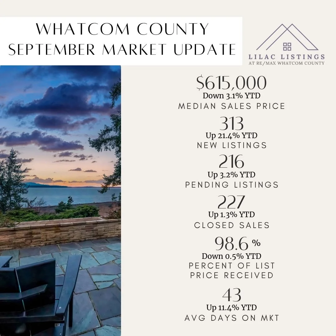 📊 Stats are in! Here's the latest on the market in Whatcom County:

Compared to September of last year, new listings jumped 27.8%, giving buyers more homes to choose from. And when we look at the bigger picture&mdash;January through September (also 