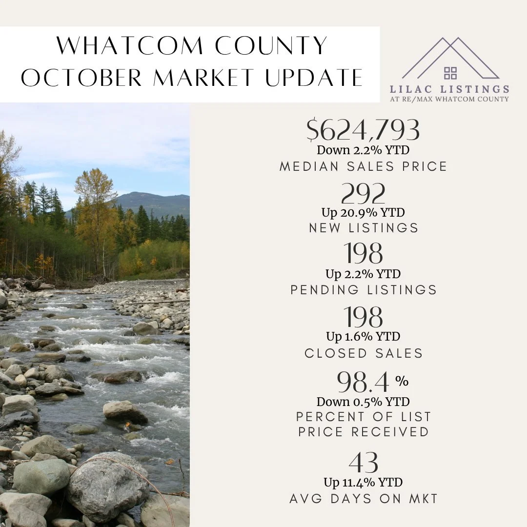 ⚡Your Whatcom County Market Update is here! Here&rsquo;s a quick look at last month&rsquo;s stats to help us understand what&rsquo;s happening in the market right now.
📈🏠📉
Across Whatcom County, we&rsquo;re seeing broad market activity strengthen: