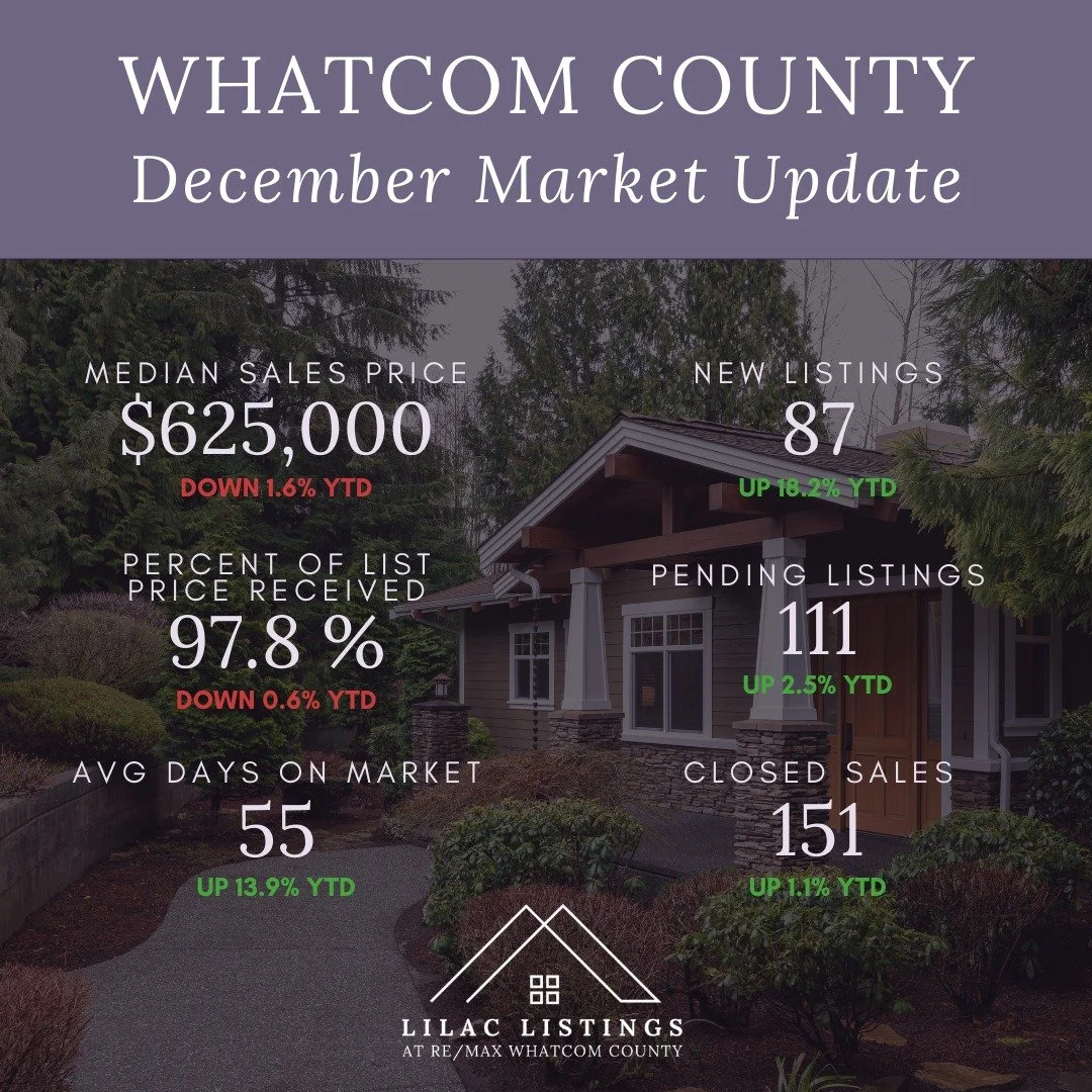 📊 Whatcom County Market Update based on December's stats - swipe through to see specific city stats! 🏡

The market's cooling off a bit, but opportunity is still out there. Prices are holding steady, homes are taking a little longer to sell (but sel