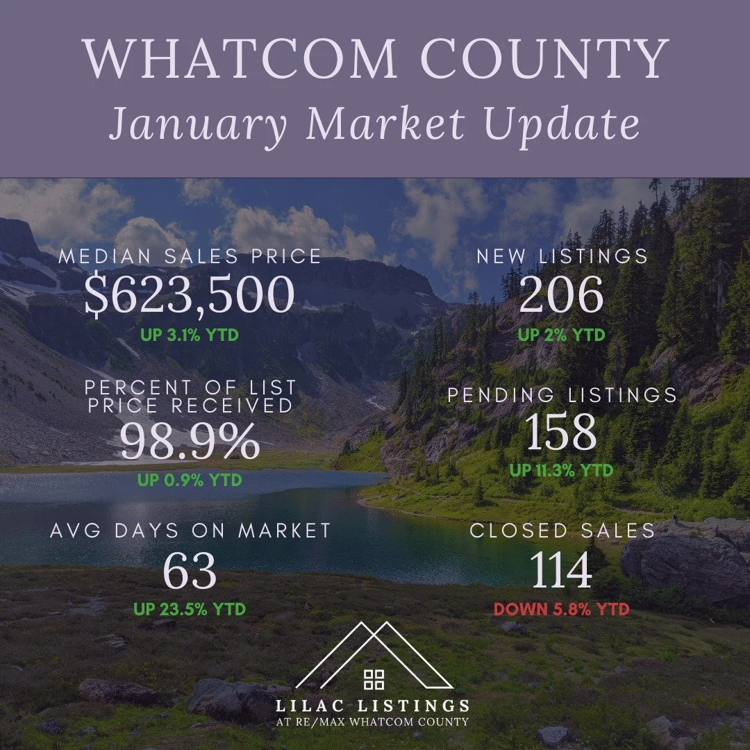📊 January Market Update | Whatcom County

The numbers are in&mdash;and the market is already showing signs of a busy 2026. 👀🏡

✨ Big takeaways:
&bull; Inventory is up (more options for buyers)
&bull; Pending sales are up (buyers are active!)
&bull