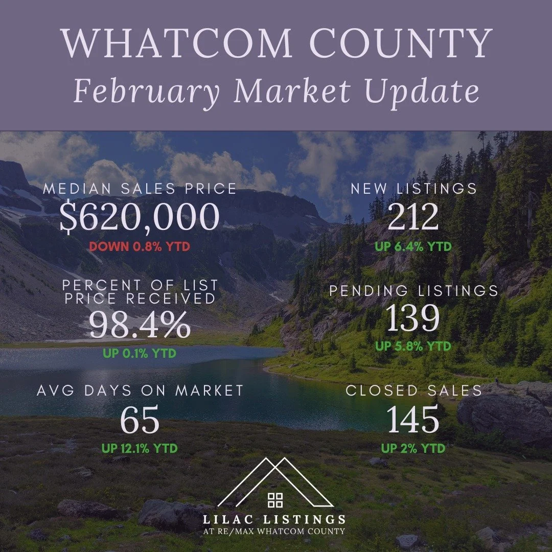 The February housing numbers are in&hellip; 📊🏡

Swipe through to see the latest market stats for Whatcom County, Bellingham, Ferndale, Lynden, and Blaine. Each community is seeing slightly different trends as we head toward the spring market.

Inve