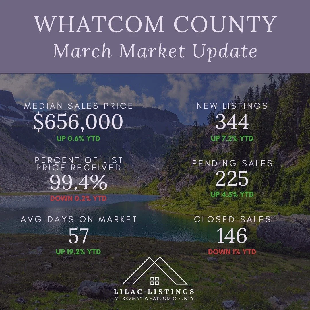 The spring market is waking up&mdash;but it&rsquo;s not moving the same everywhere. Bellingham sellers are still seeing strong demand, Ferndale and Lynden saw big jumps in sales activity, and Blaine buyers are benefiting from more inventory and softe