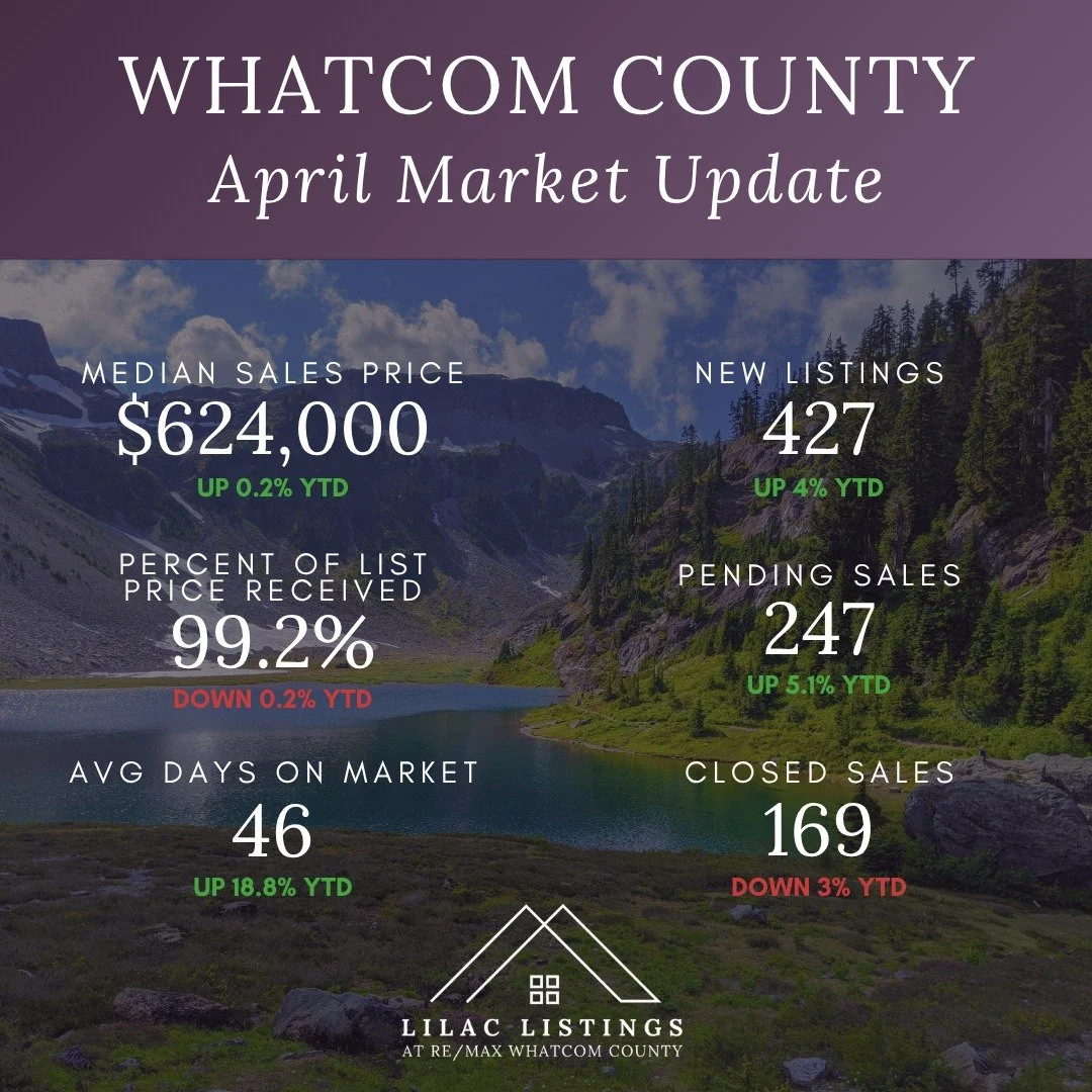 The numbers are in! In Whatcom County, prices are steady overall, inventory is up, but local trends tell a more nuanced story.  Here are some zipcode-specific takeaways:

📍 98225 (Bellingham): More inventory and fewer closed sales point to a cooler 