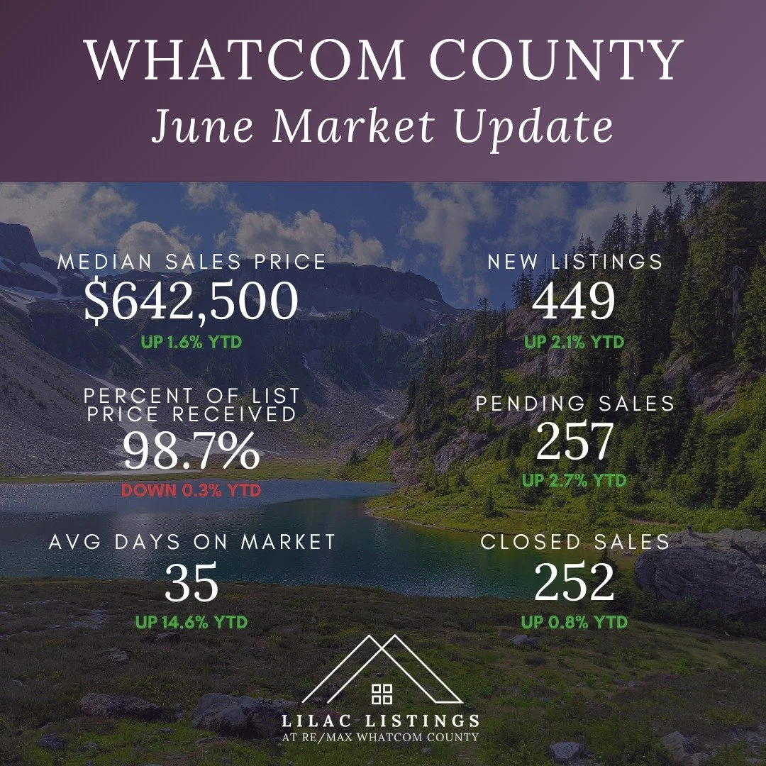 The Whatcom County market isn't slowing down&mdash;it's changing.

We're hearing it all the time: "Should I wait to buy?" or "Did I miss the best time to sell?"

The June numbers tell a different story.

✔️ Home values are still r