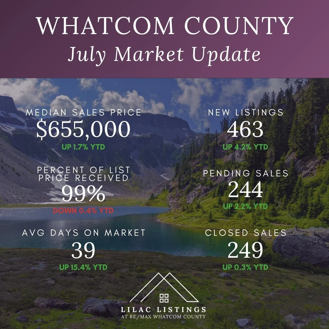 What&rsquo;s happening in the Whatcom County housing market? 🏡

July gave us an interesting mix of more homes for sale, more buyer activity, longer selling times&mdash;and prices that are still holding strong.

Compared with July 2025 (Whatcom Count