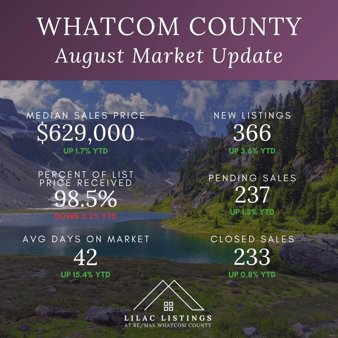 What&rsquo;s going on with the real estate market right now? 
Well&hellip;it depends where you look. 👀

Overall, homes are taking longer to sell, buyers have more choices, and rates have moved higher&mdash;but prices are still holding. And when you 