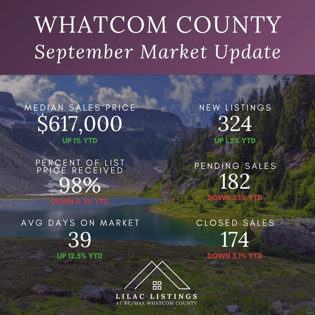 A slower market... but 1 in 5 homes still received multiple offers? 👀

September's real estate numbers have some interesting stories to tell!

🏡 20% of pending homes received multiple offers. Buyers may have more choices, but competition hasn't dis