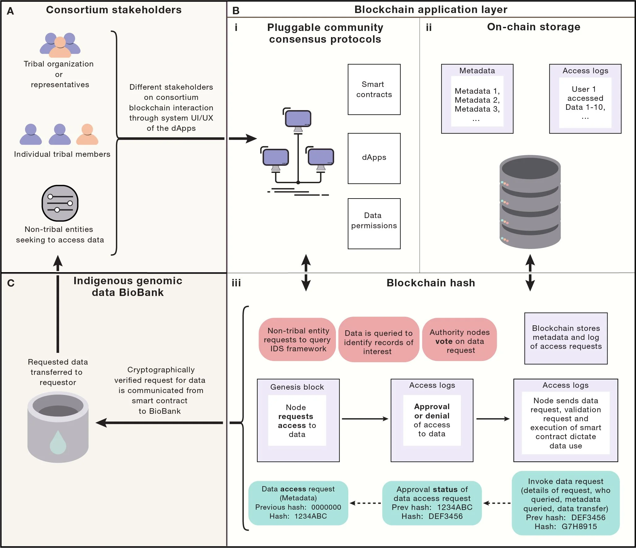 Figure Illustration of a Blockchain