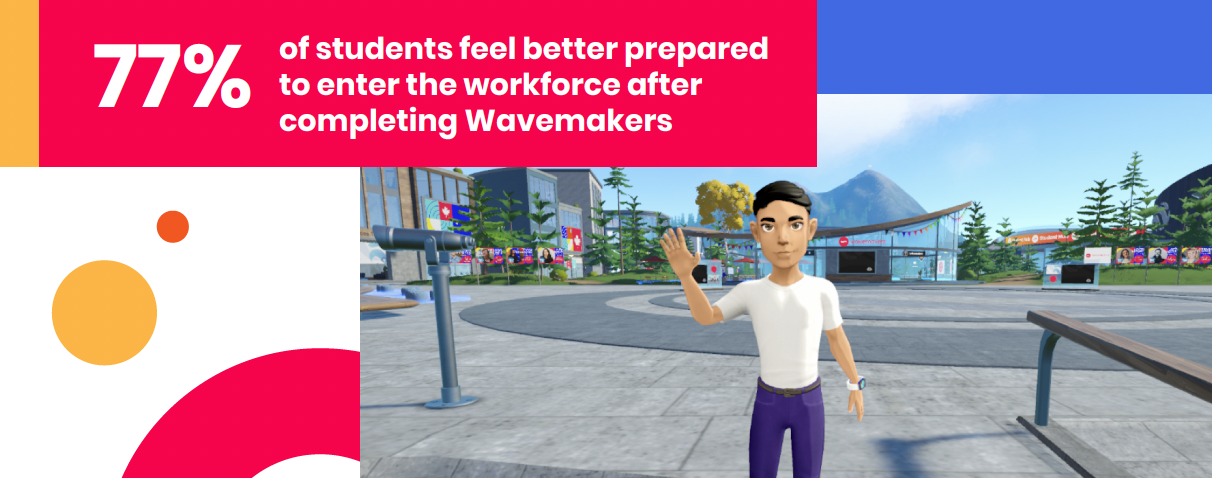 77% of students feel better prepared to enter the workforce after completing Wavemakers