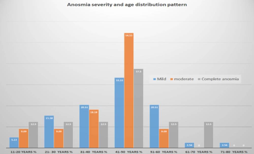 Distribution graph of Covid-19 smell loss by age.