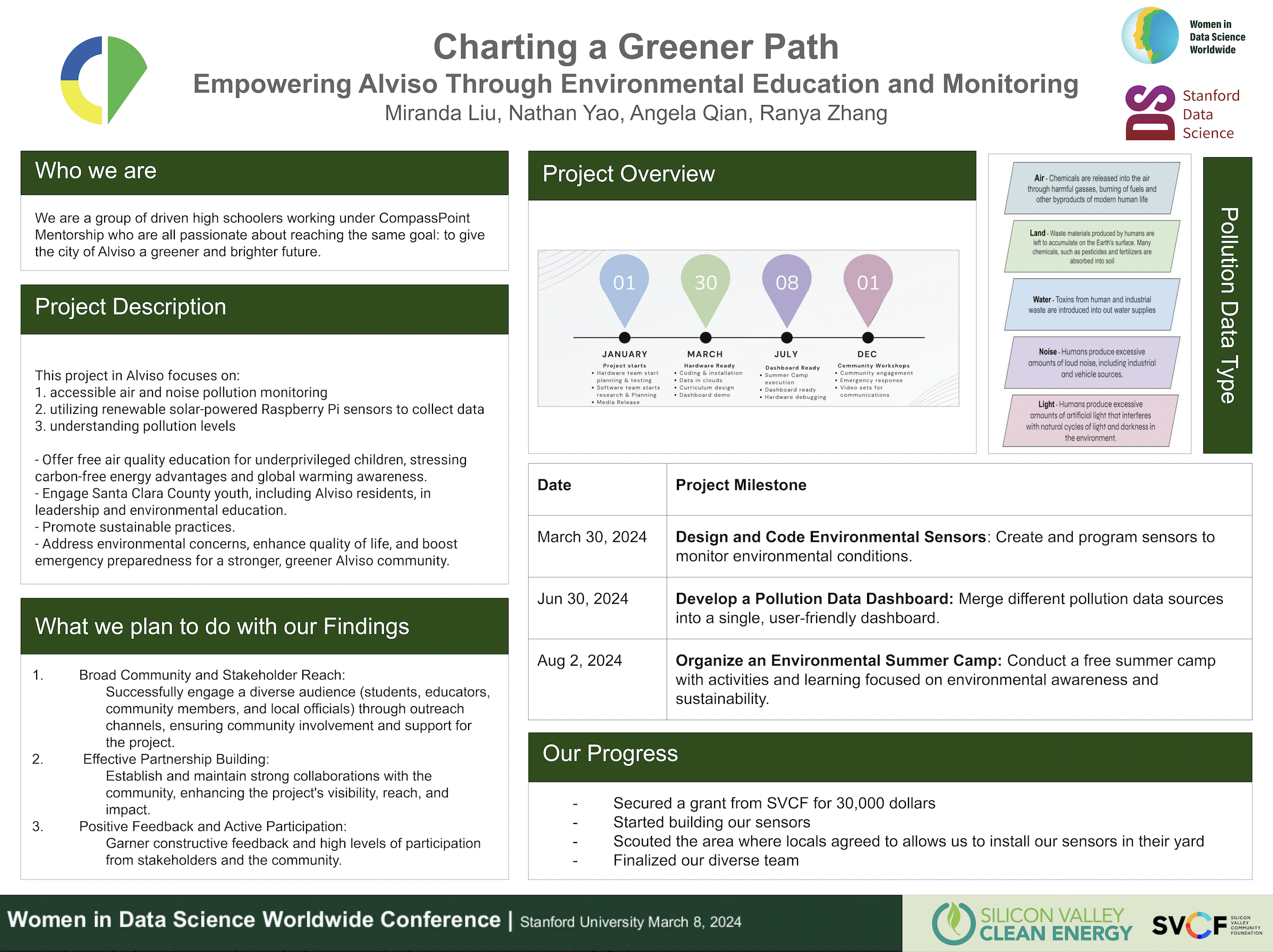 Infographic for a project titled 'Charting a Greener Path: Empowering Alviso Through Environmental Education and Monitoring' by a group of high schoolers. Includes project description, milestones, and progress updates. Focuses on air pollution monitoring, data collection with Raspberry Pi, and environmental education. Mentions grant from SVCF, sensor building, and community involvement. Part of Women in Data Science Worldwide Conference at Stanford University, March 8, 2024.