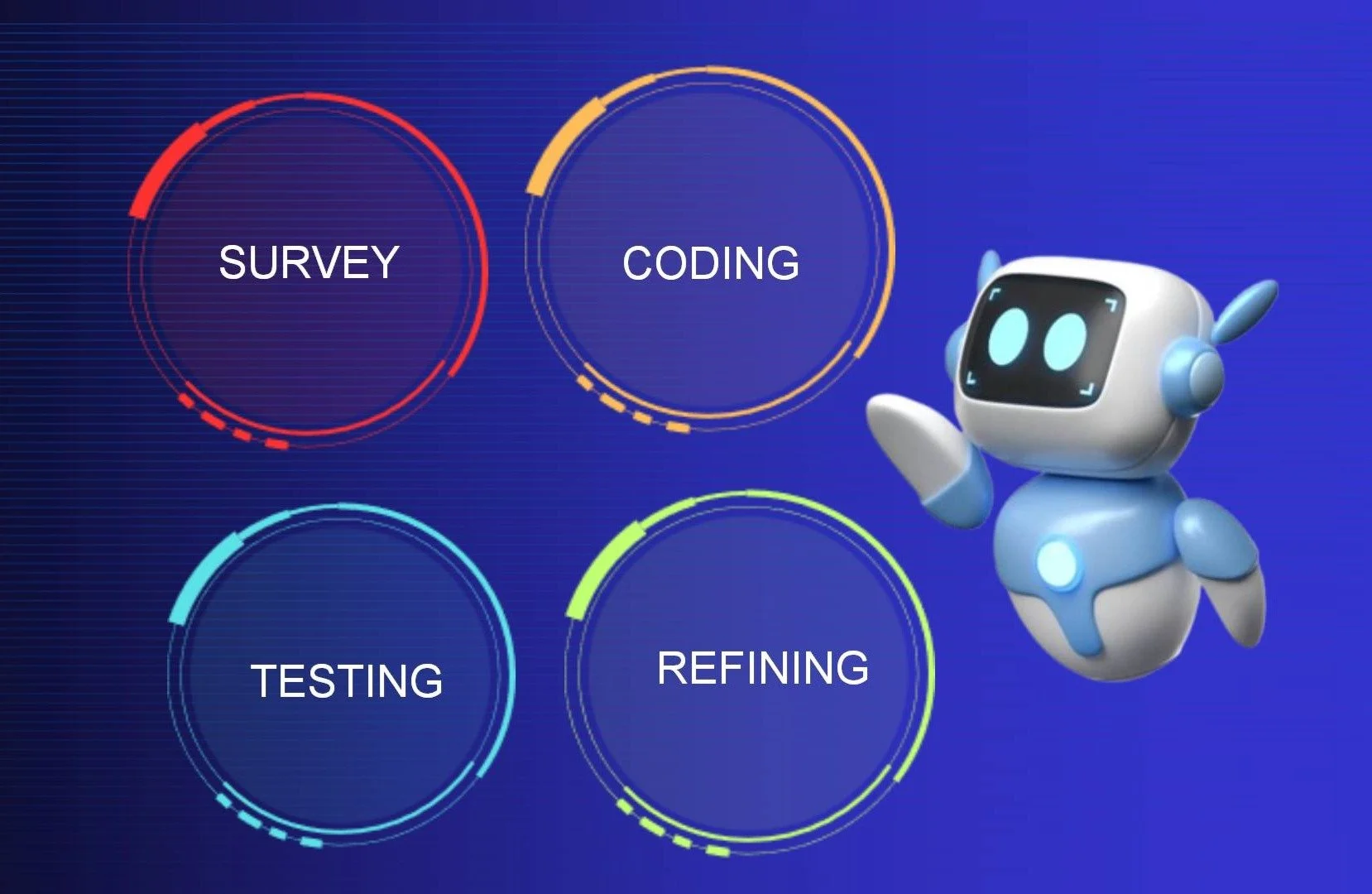 Flowchart with four circles labeled Survey, Coding, Testing, and Refining against a blue digital background, with a small robot waving on the right.