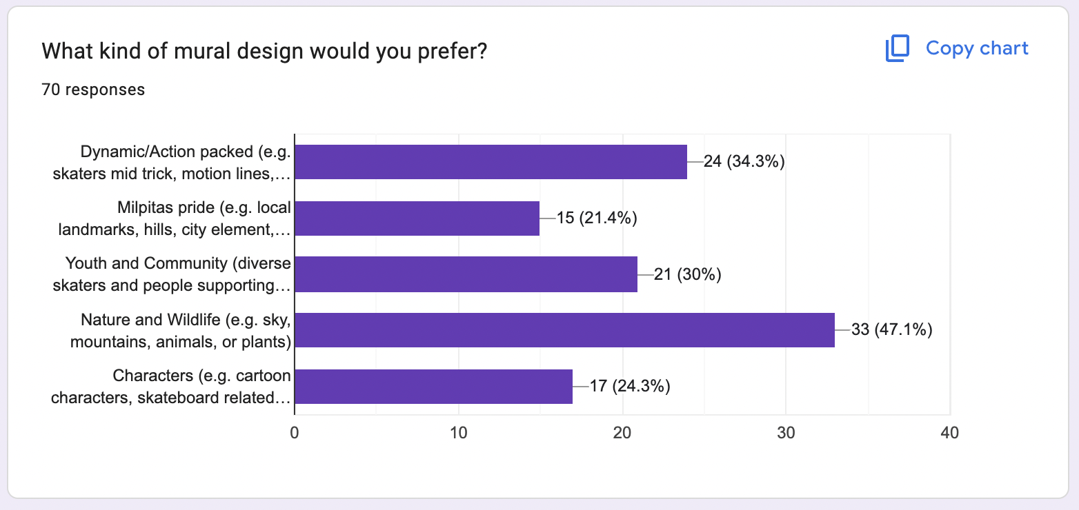  We also asked for what kind of design they preferred, and the most popular option was Nature and Wildlife (which was very surprising with the result from the art style question of Graffiti and Street art)  