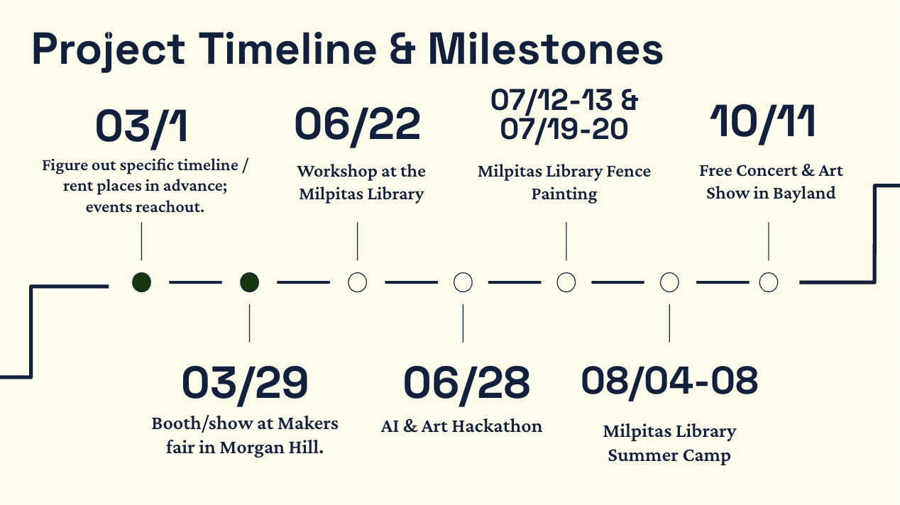 Project timeline and milestones with dates and descriptions, including events from March 1st to October 11th, such as workshops, art shows, and library camps.