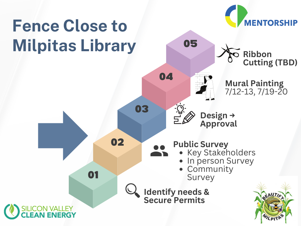 Flowchart illustrating steps for a project near Milpitas Library. Step 1: Identify needs and secure permits, including public surveys with key stakeholders, in-person surveys, and community surveys. Step 2: Public survey. Step 3: Design and approval. Step 4: Mural painting scheduled for July 12-13 and July 19-20. Step 5: Ribbon cutting, TBA. The graphic includes logos for Silicon Valley Clean Energy and Beautify Milpitas.