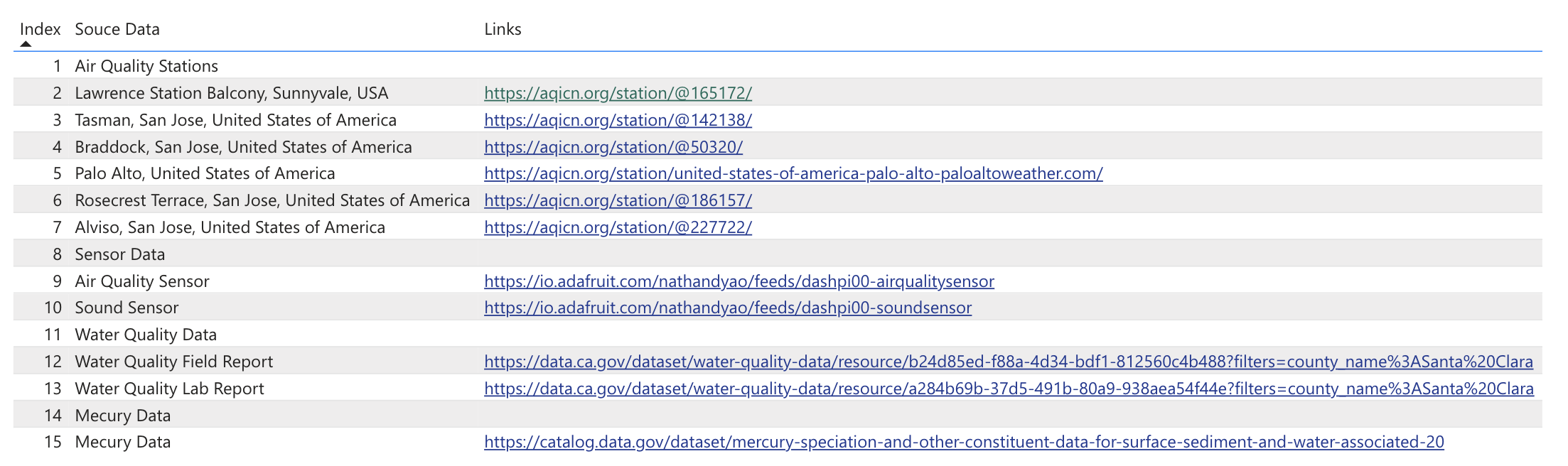 Table listing air quality stations and their links, with locations in Sunnyvale and San Jose, USA. It also includes links to sensor data, sound sensor, water quality data, and mercury data.
